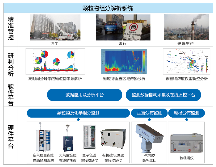 大氣顆粒物組分解析系統